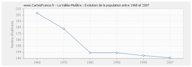 Population La Vallée-Mulâtre
